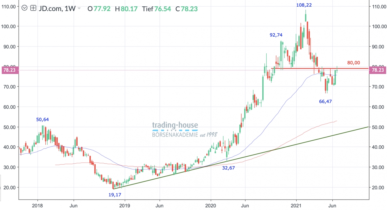 JD.com Wochenchart