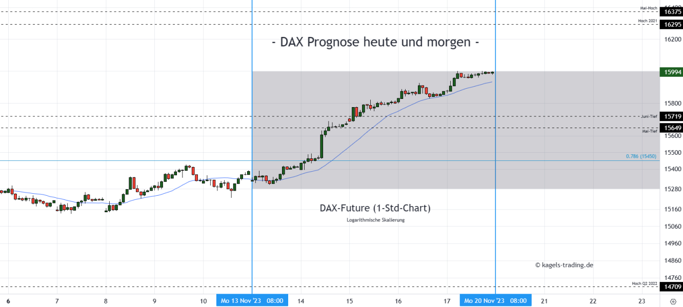 DAX Prognose Stundenchart