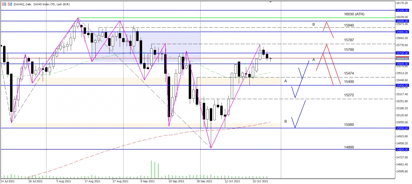 DAX Wochenanalyse KW 43 2021 - vom 29.10.