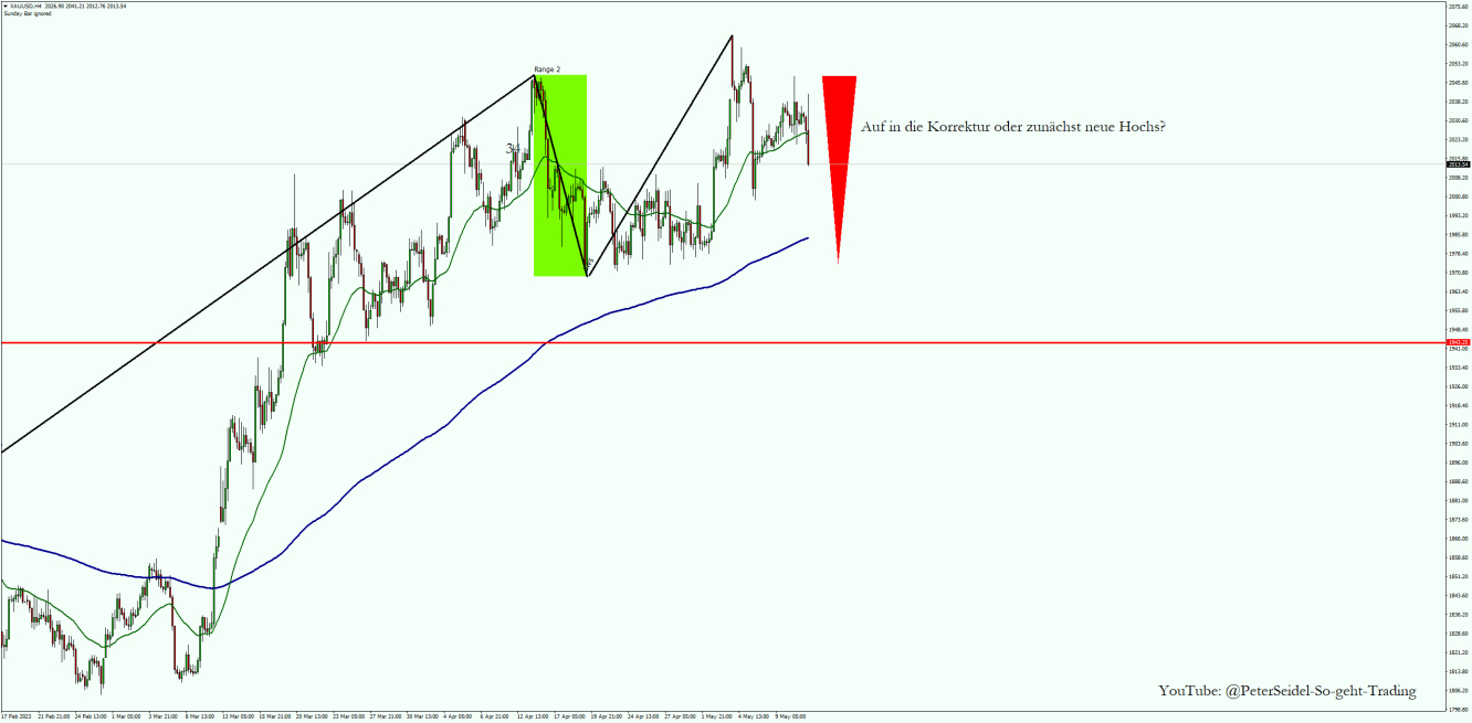 Goldpreis Prognose wichtiger Ausbruch zur Korrektur 20230511