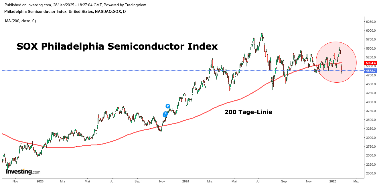 SOX Philadelphia Semiconductor Index