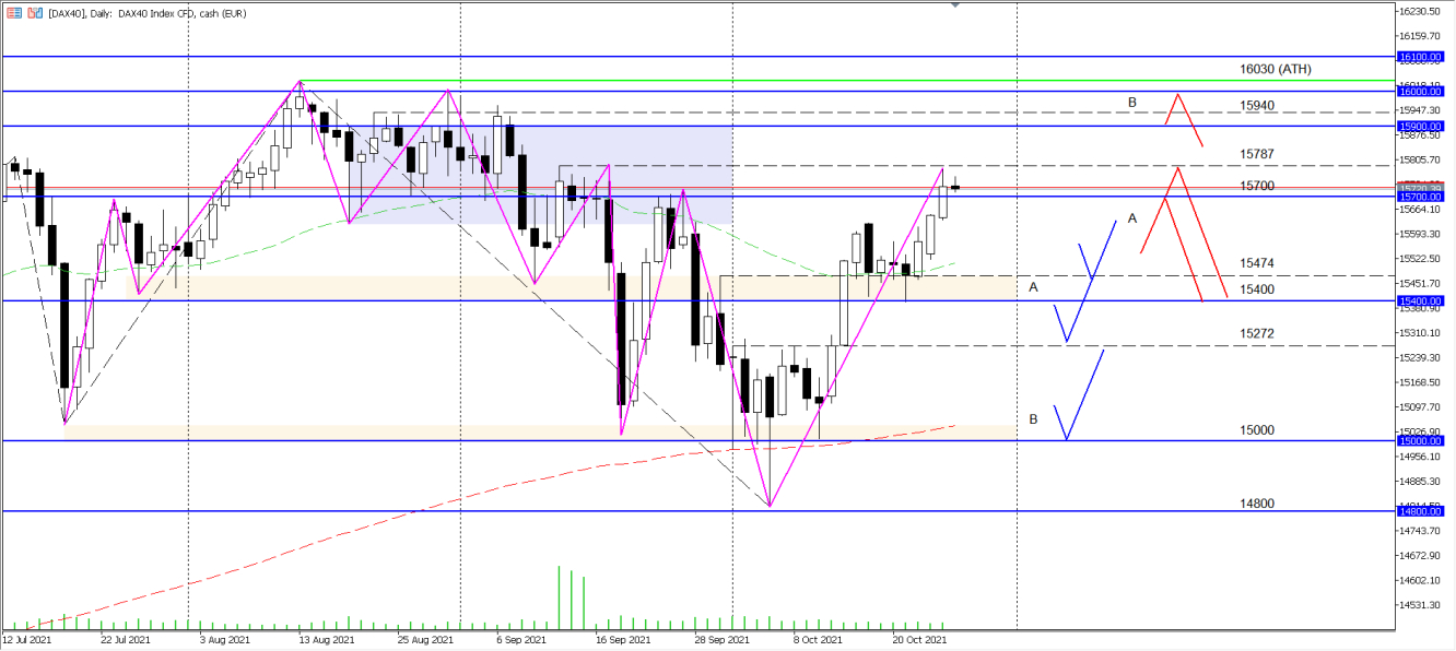 DAX Wochenanalyse KW43 2021 - vom 27.10.