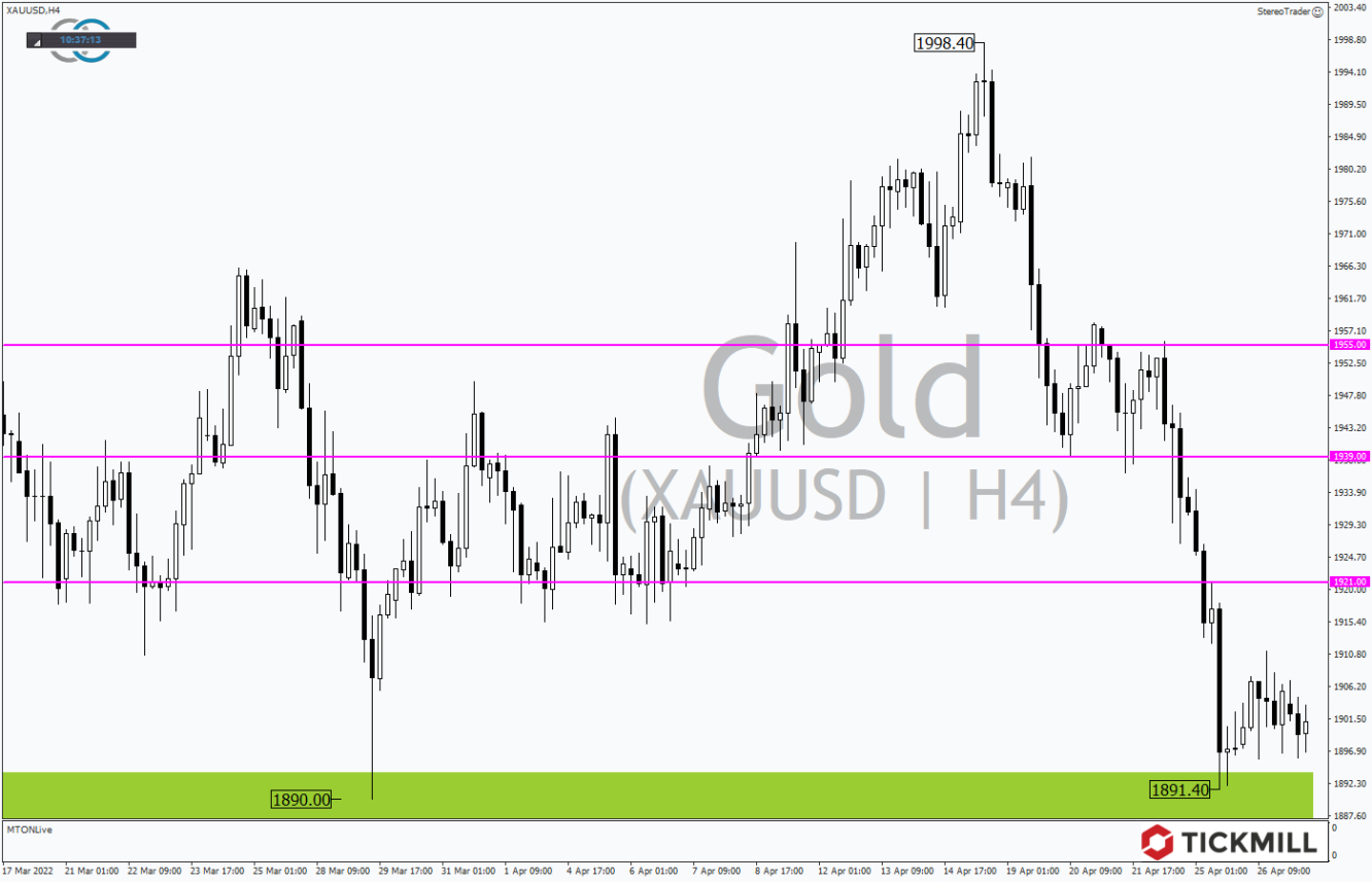 Tickmill-Analyse: Gold  im 4-Stundenchart 