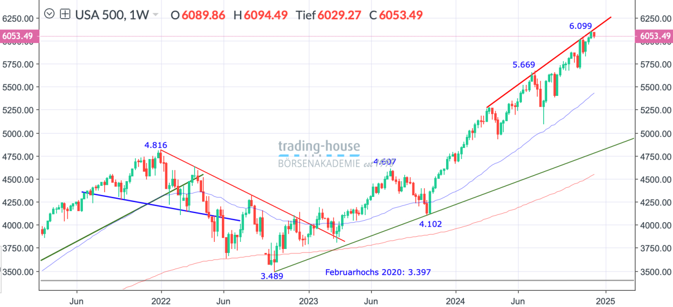 SP500_Wochenchart