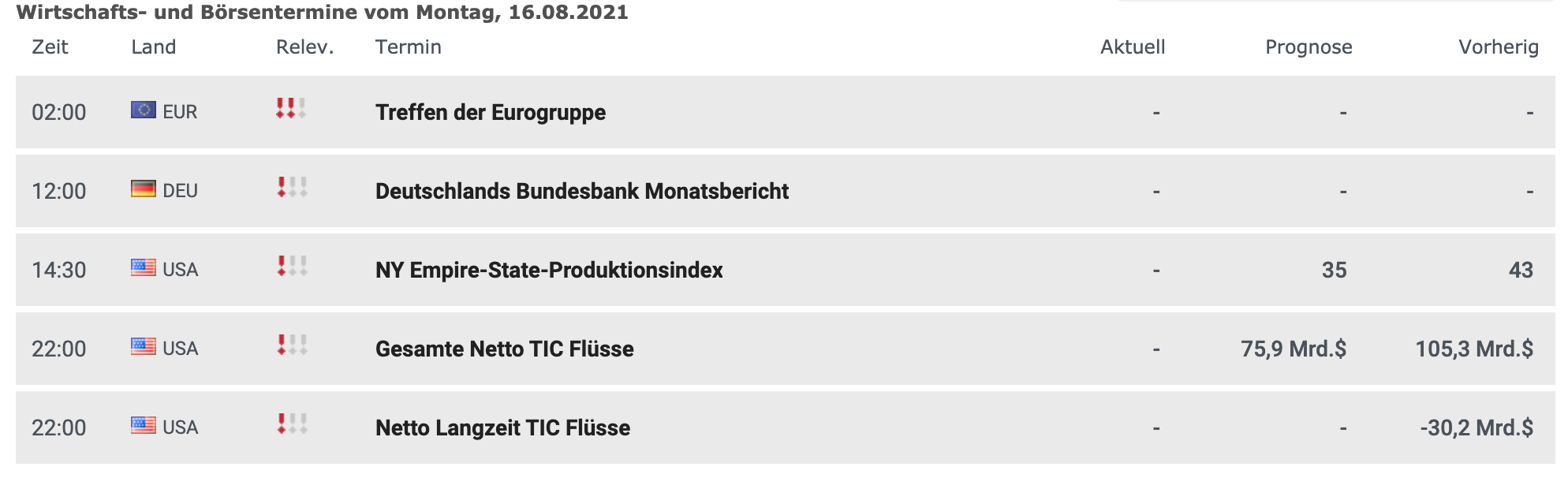 Wirtschaftsdaten am 16.08.2021