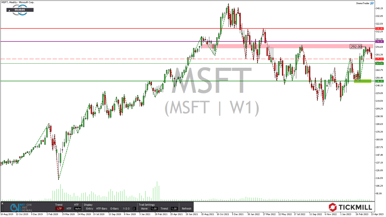 Tickmill-Analyse: Wochenchart im Microsoft CFD