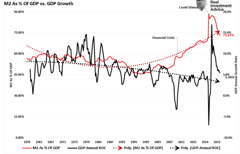 M2 als % vom BIP vs BIP-Wachstum