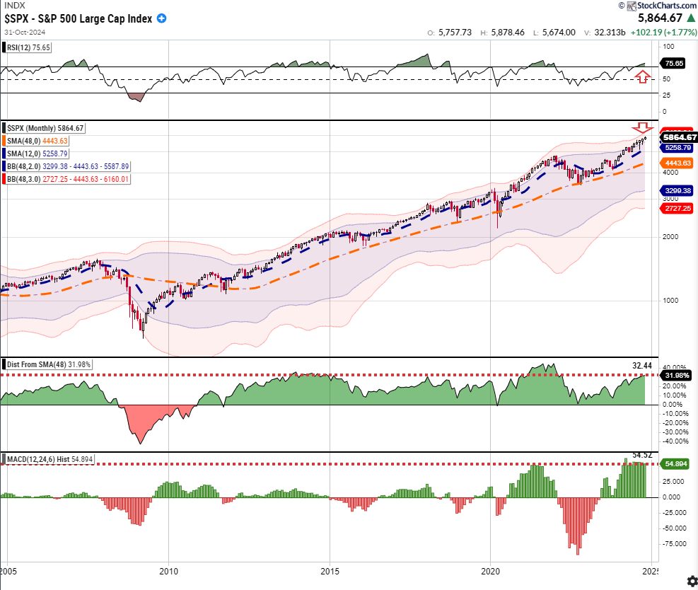 SPX Monatschart