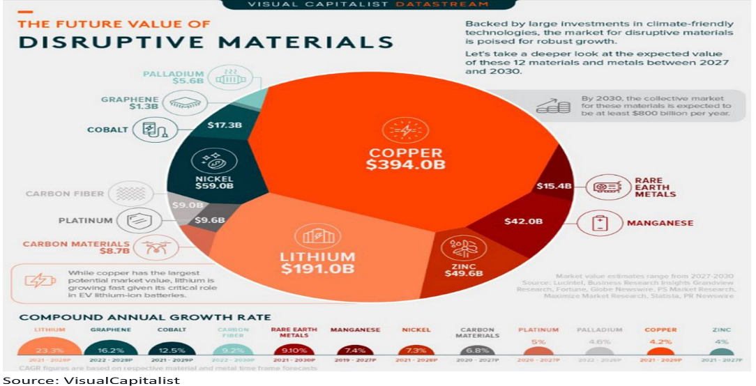 Zukünftiger Wert von  Metallen für disruptive Technologien