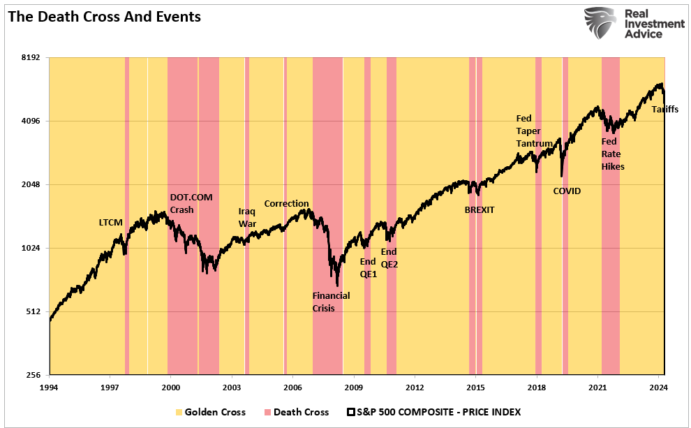 50-200-DMA-Death Cross und Ereignisse