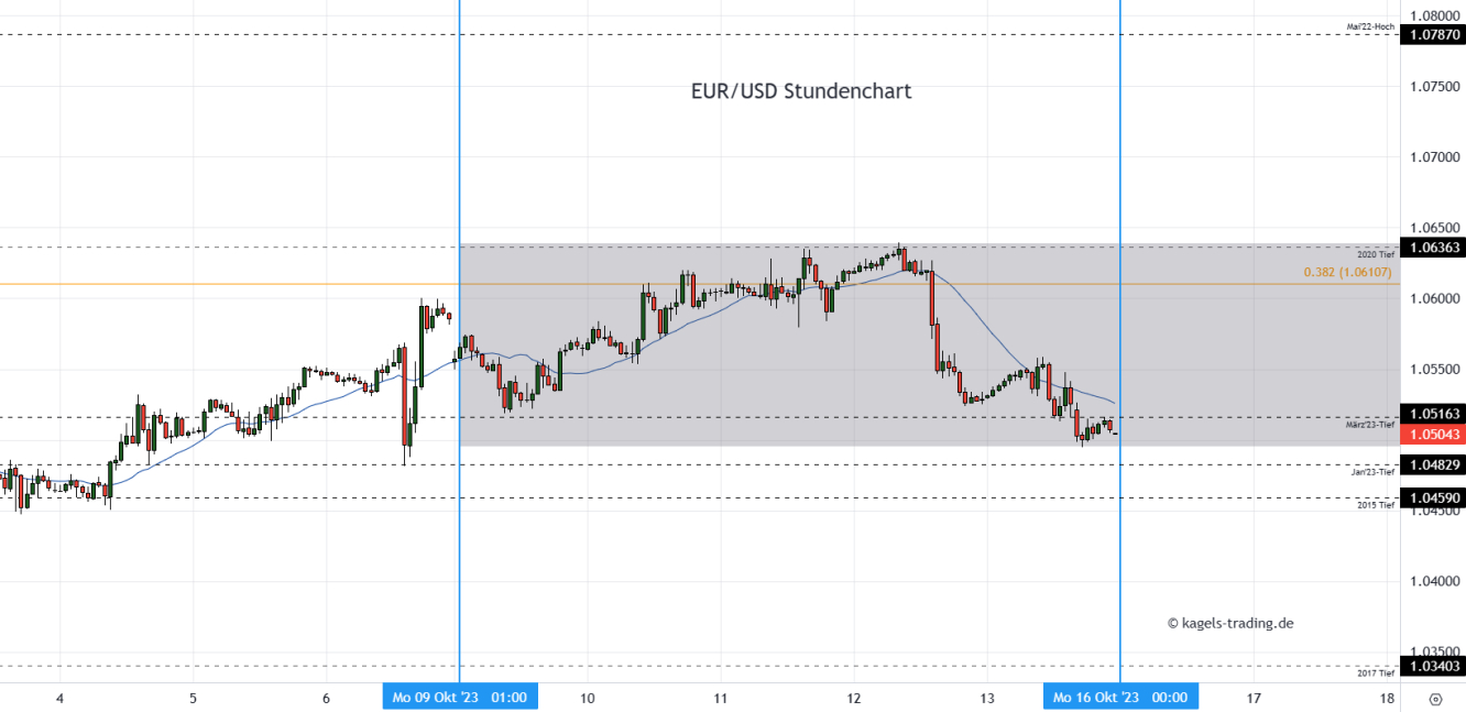 EUR/USD Prognose Stundenchart