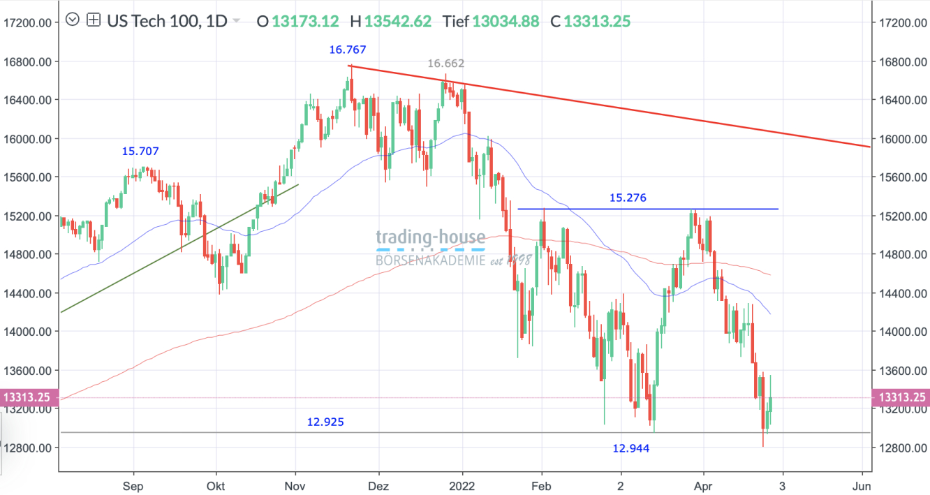 Nasdaq100_Tageschart