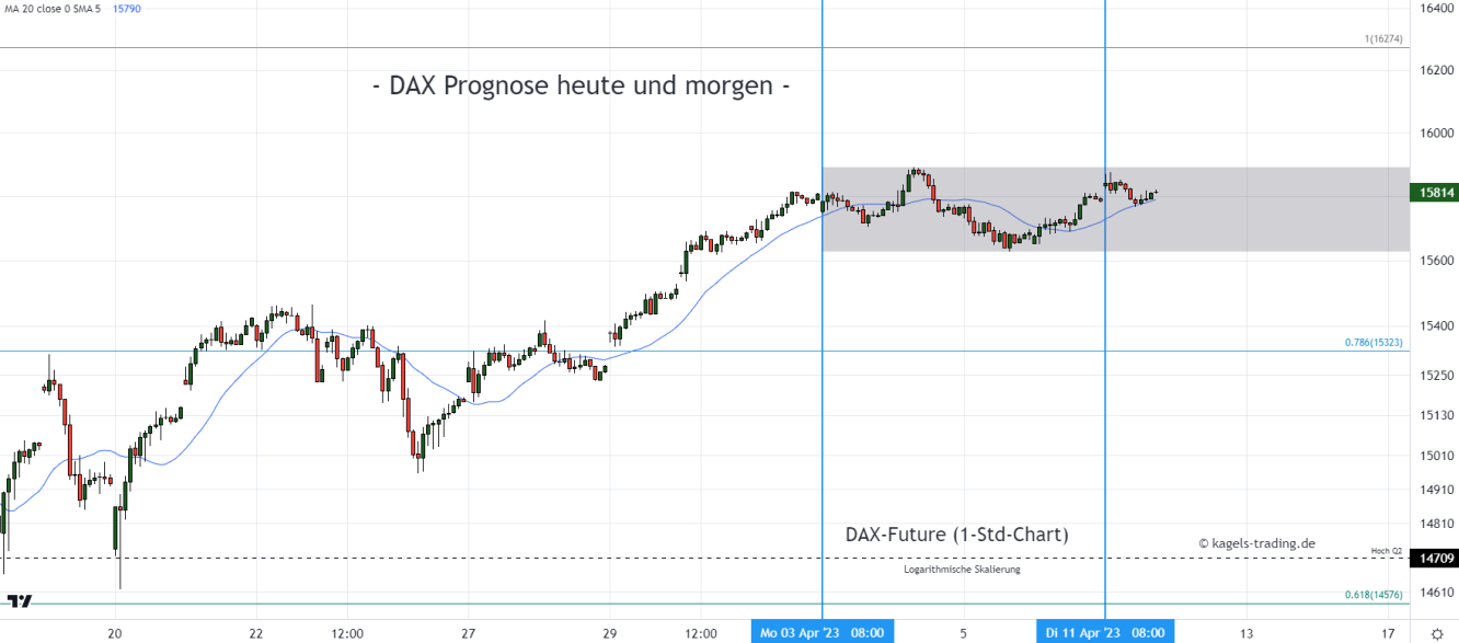 DAX Index Prognose im Stundenchart