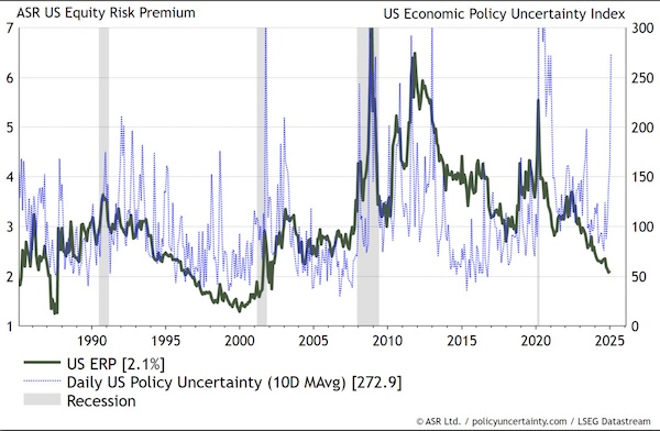 Risikoprämie für US-Aktien vs. Index für Unsicherheit der US-Wirtschaftspolitik