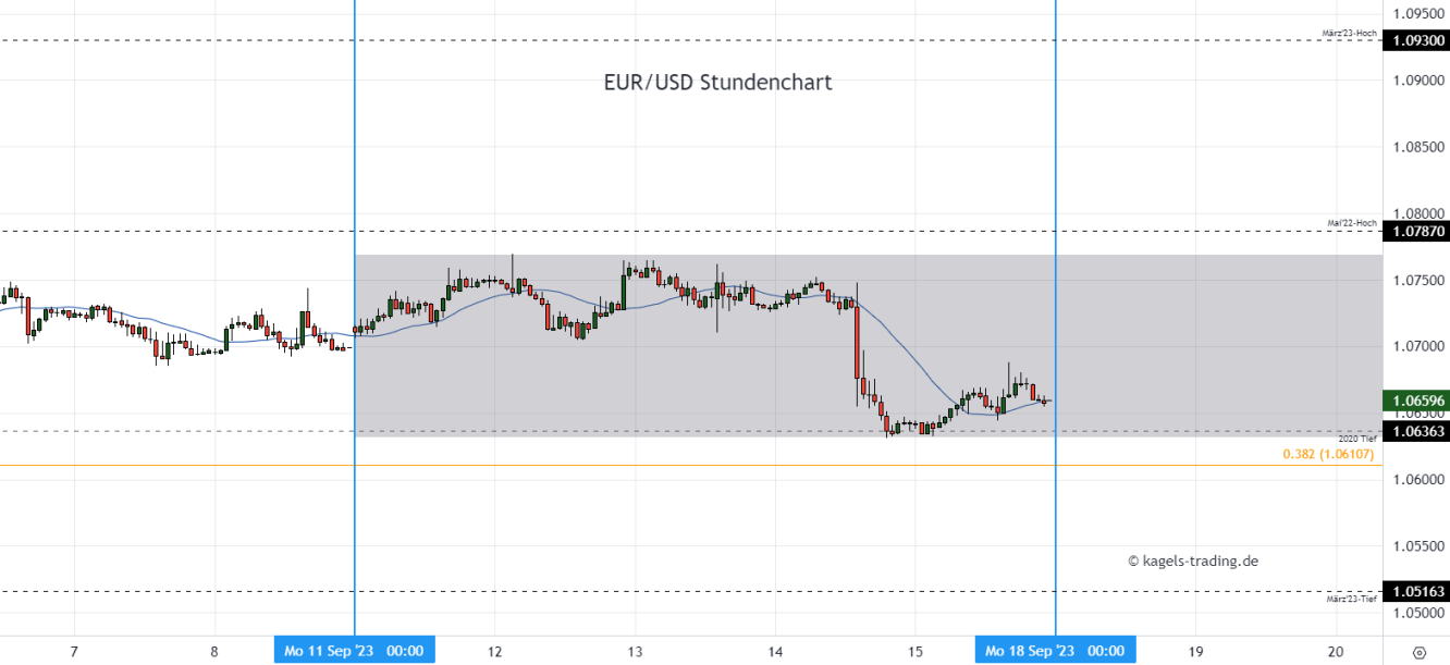 Euro Dollar Chartanalyse im Stundenchart