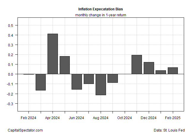 Bias der Inflationserwartung