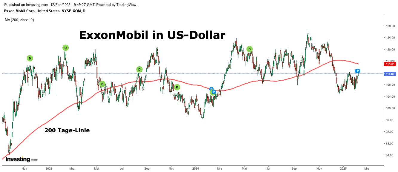 ExxonMobil in US-Dollar