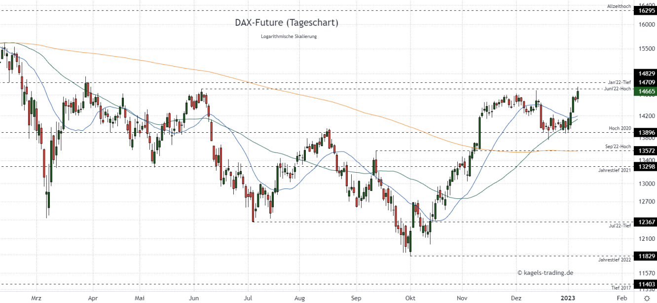 DAX Chartanalyse im Tageschart