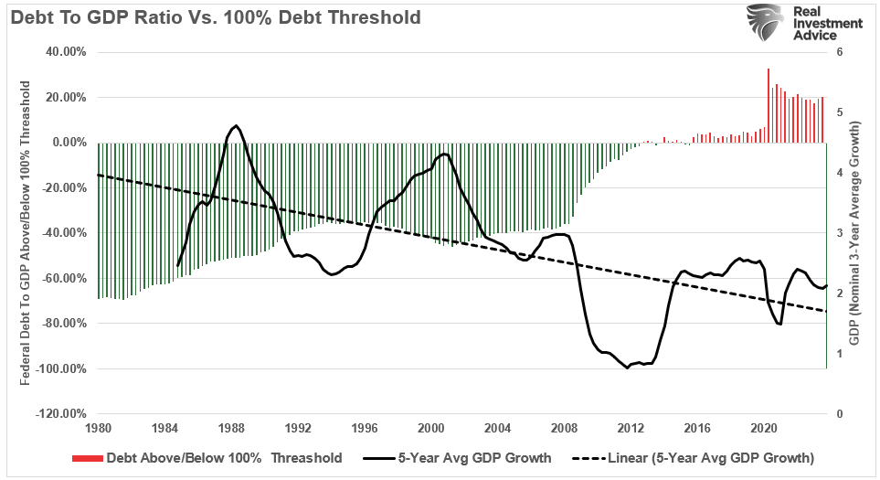 Verhältnis von Schulden zum BIP vs. 100% Schuldengrenze