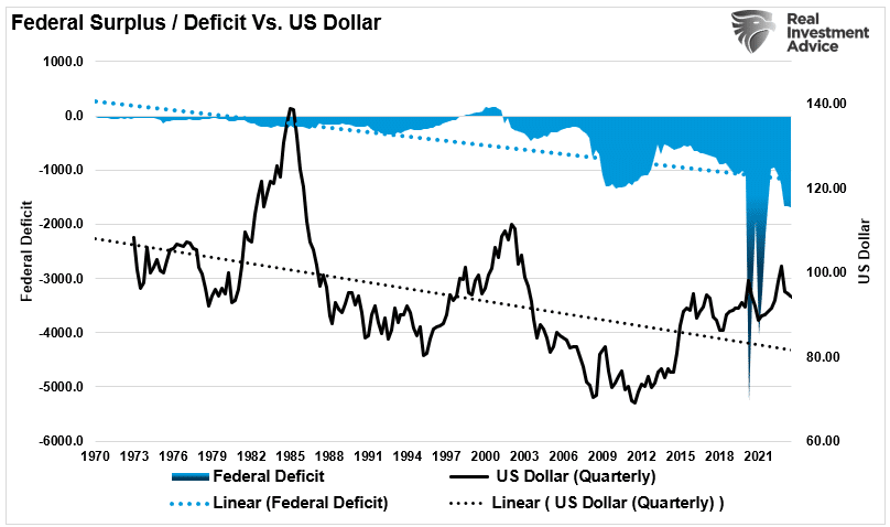 Überschuss/Defizit des Bundes vs. USD