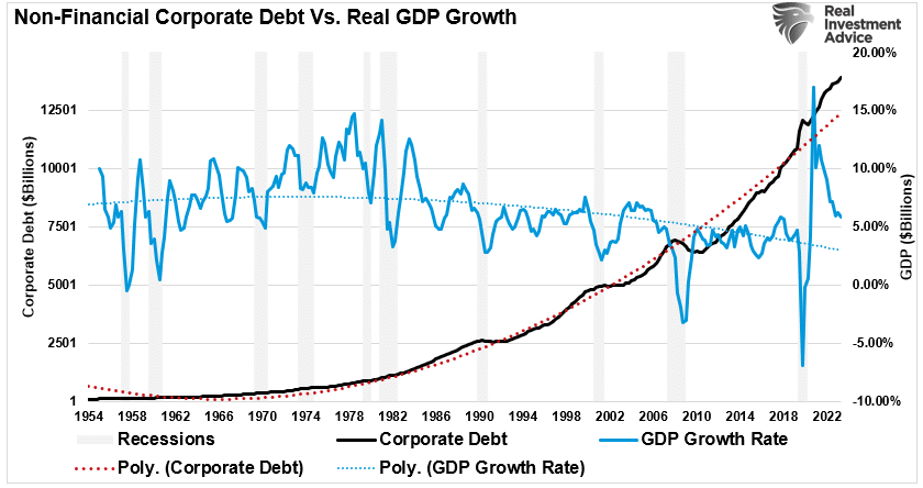 Unternehmensverschuldung vs BIP