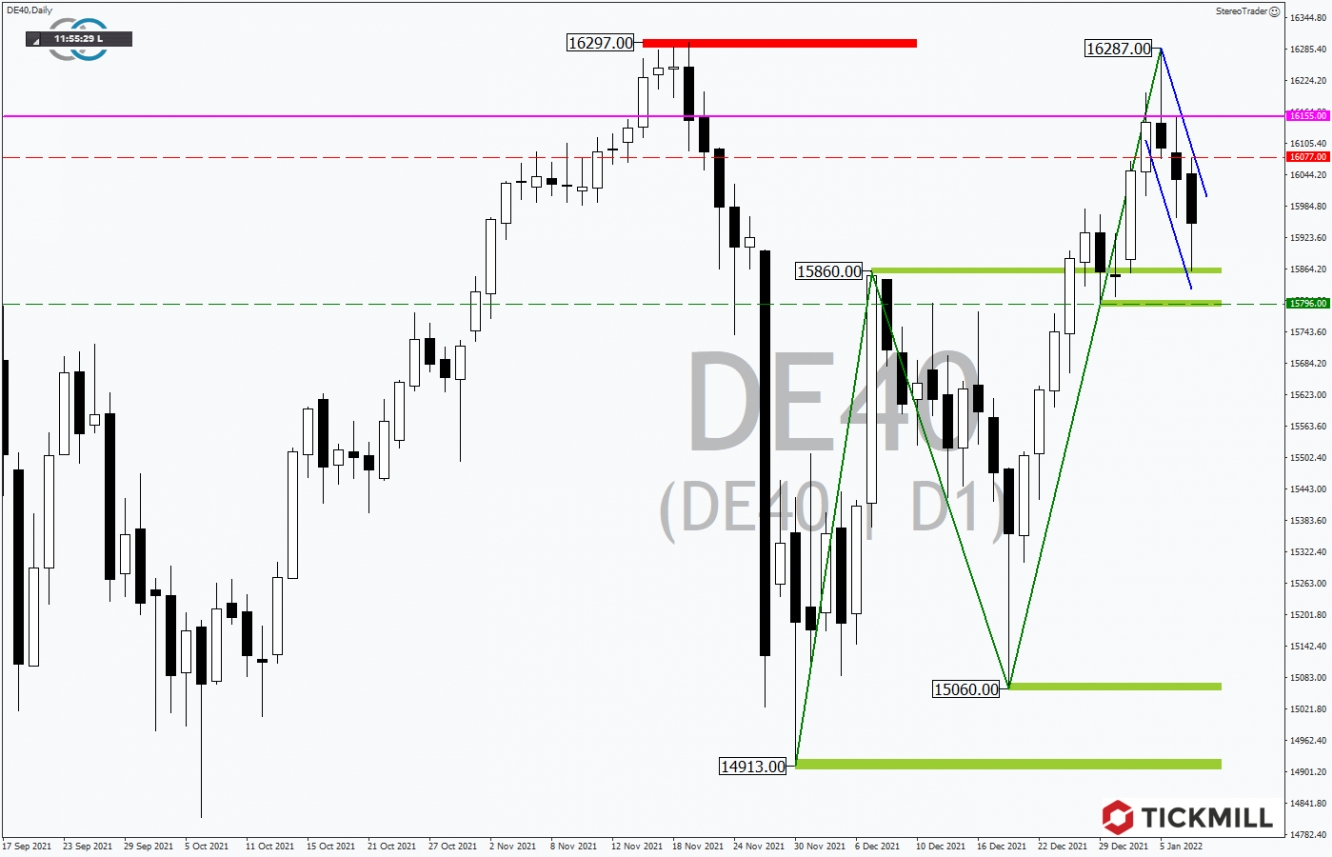 Tickmill-Analyse: DAX im Tageschart 