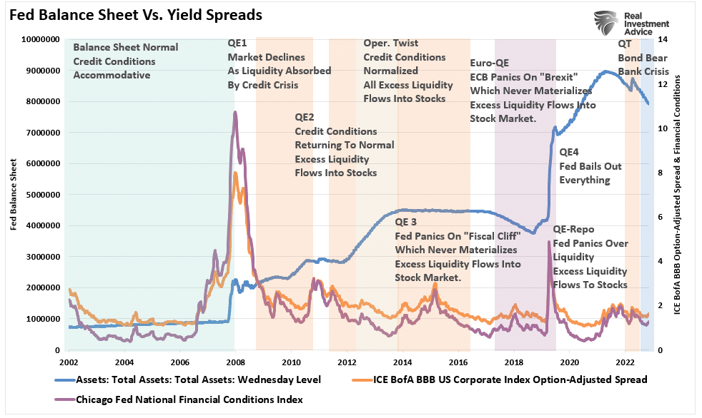 Fed-Bilanz vs. Rendite-Spreads