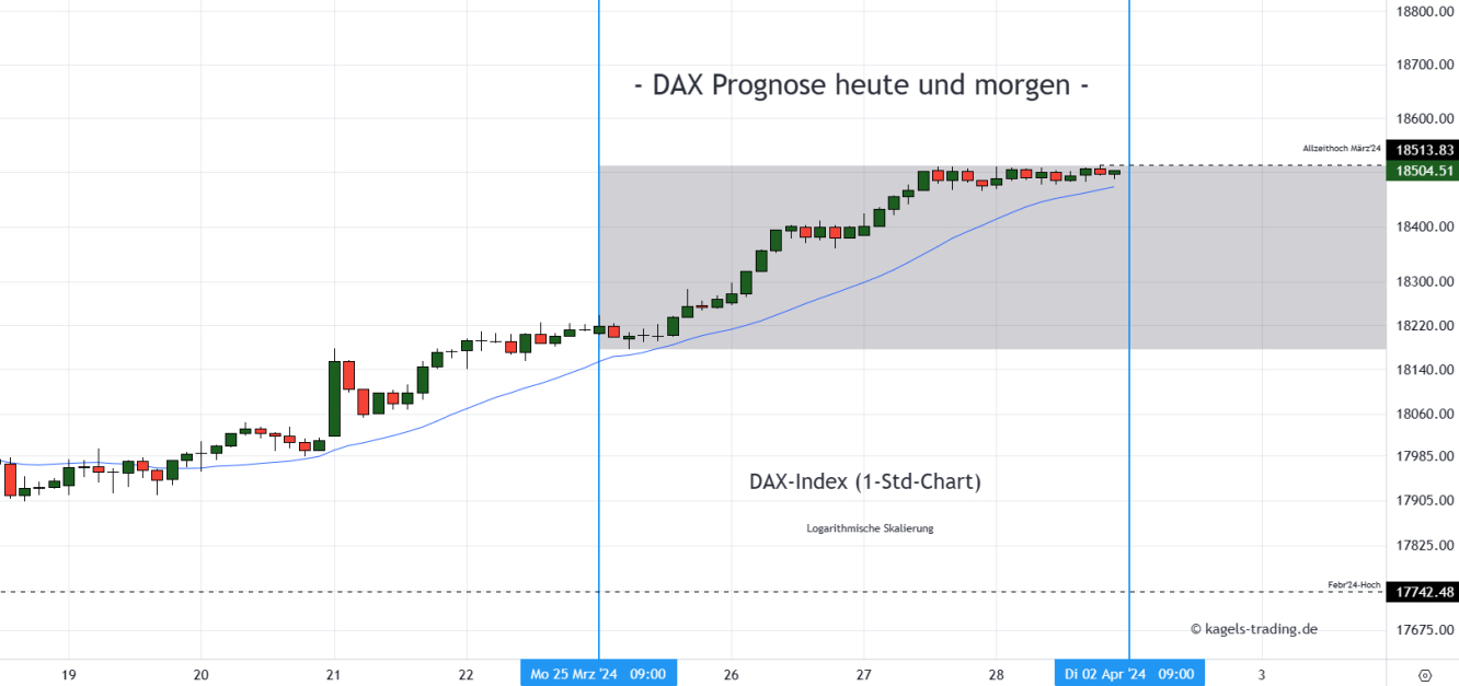 DAX Prognose Stundenchart