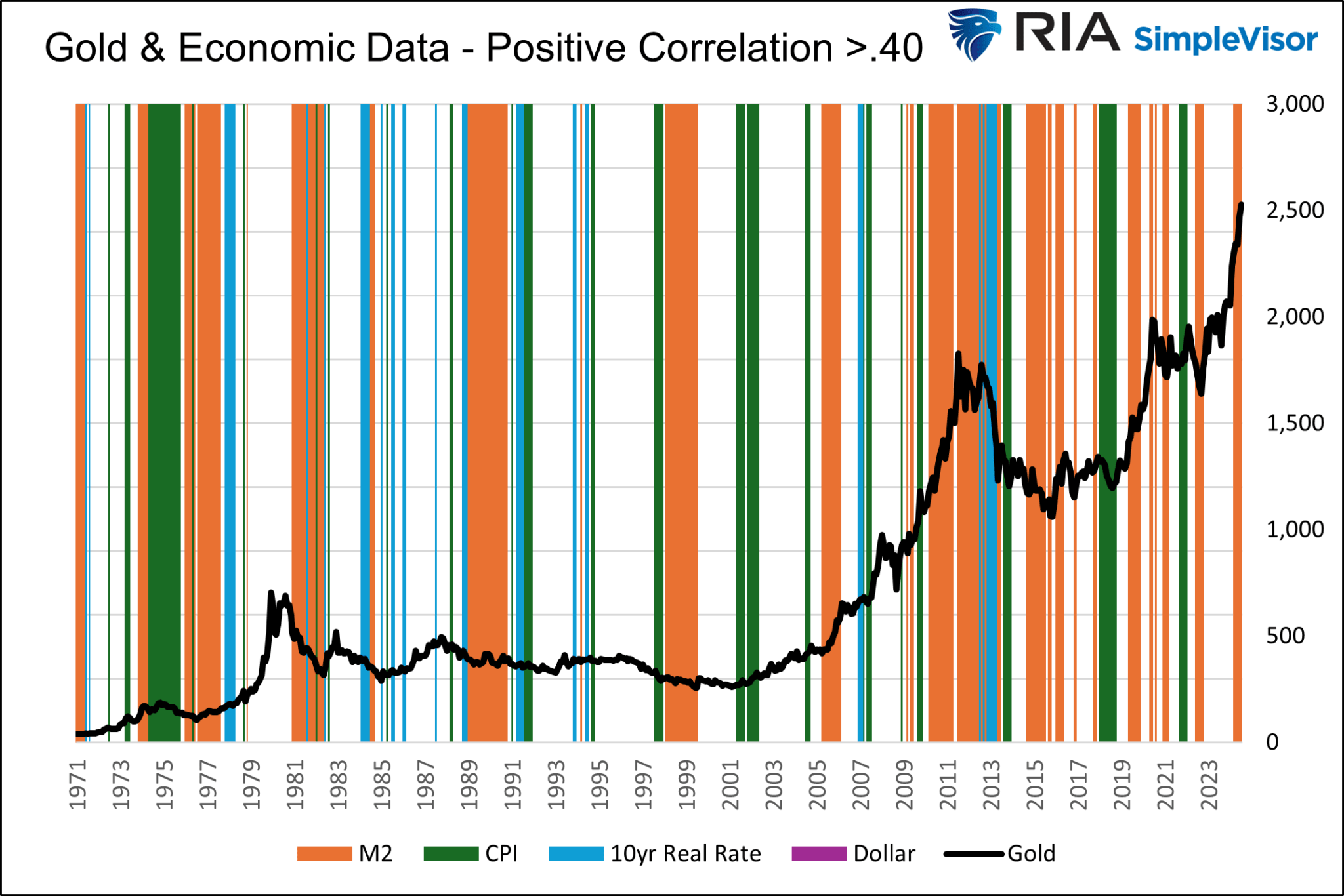 Gold und Wirtschaftsdaten – positive Korrelation