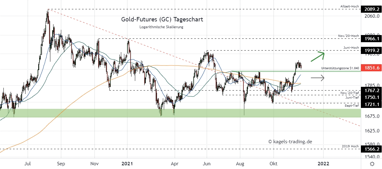 Gold Chartanalyse im Tageschart