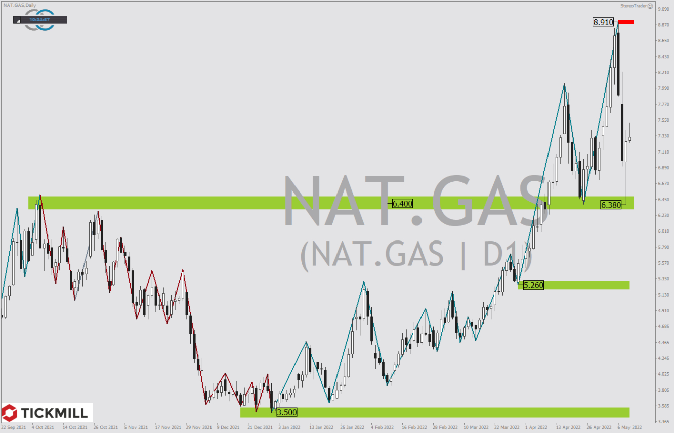 Tickmill-Analyse: Natural Gas  im Tageschart 