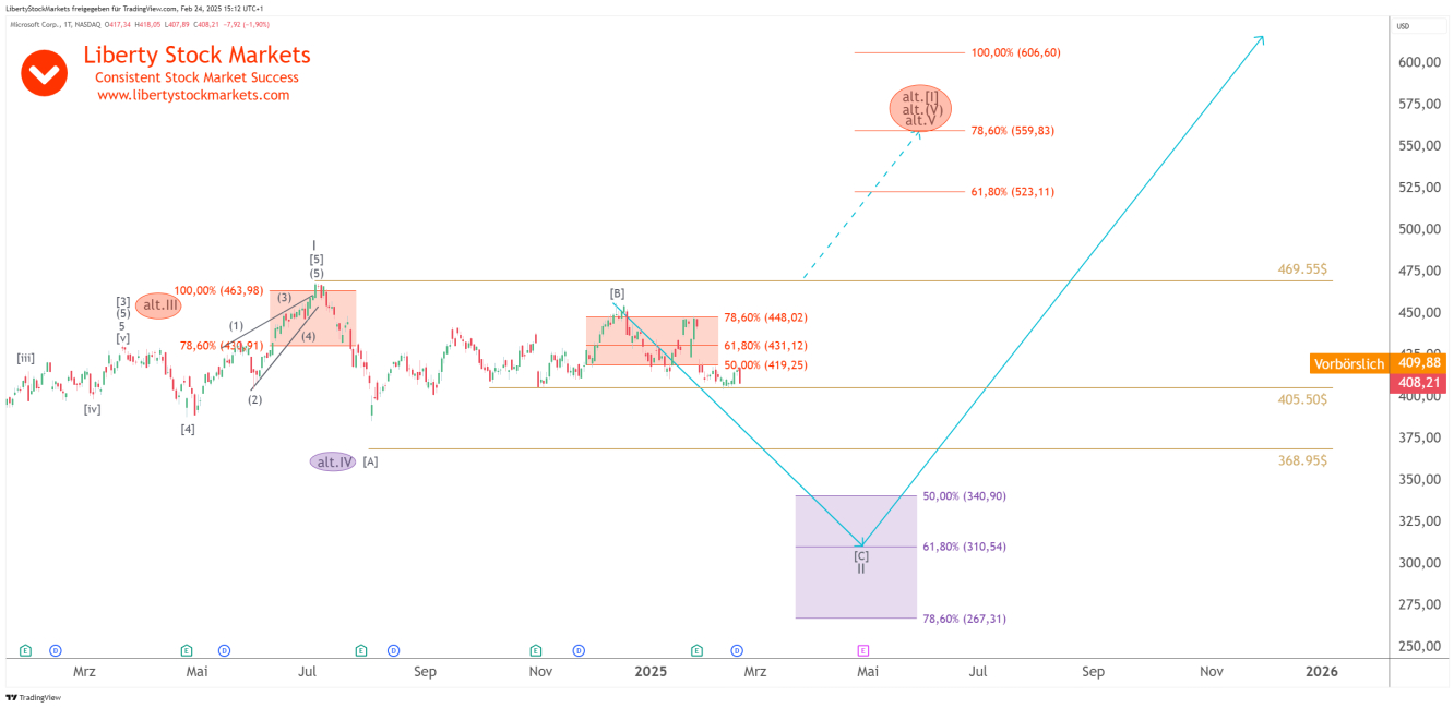 1-Tages-Chart von Microsoft