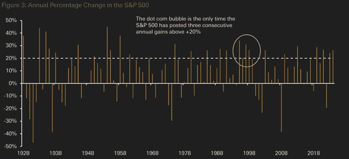 Jährliche Zuwächse des S&P500