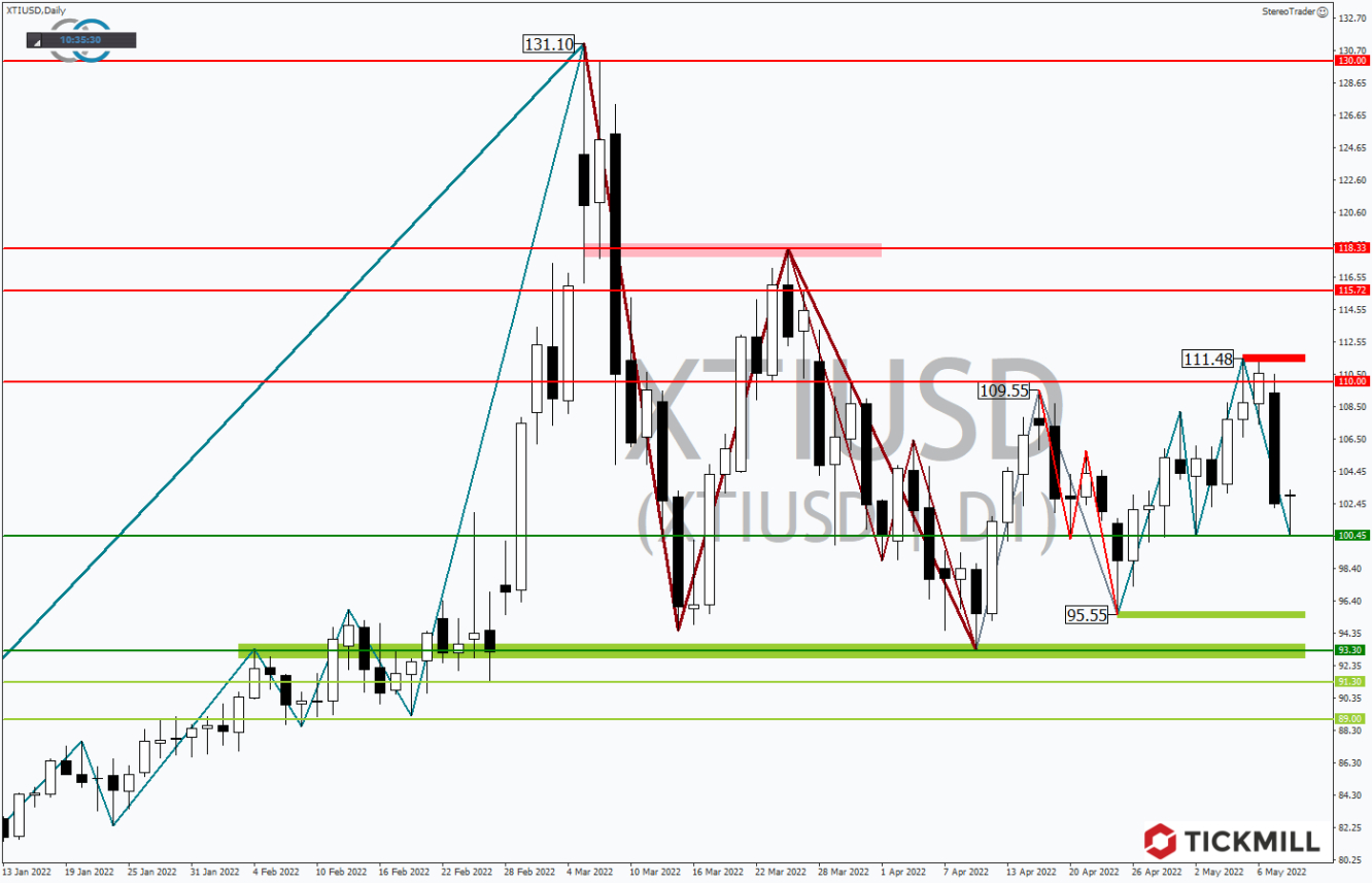 Tickmill-Analyse: WTI  im Tageschart 