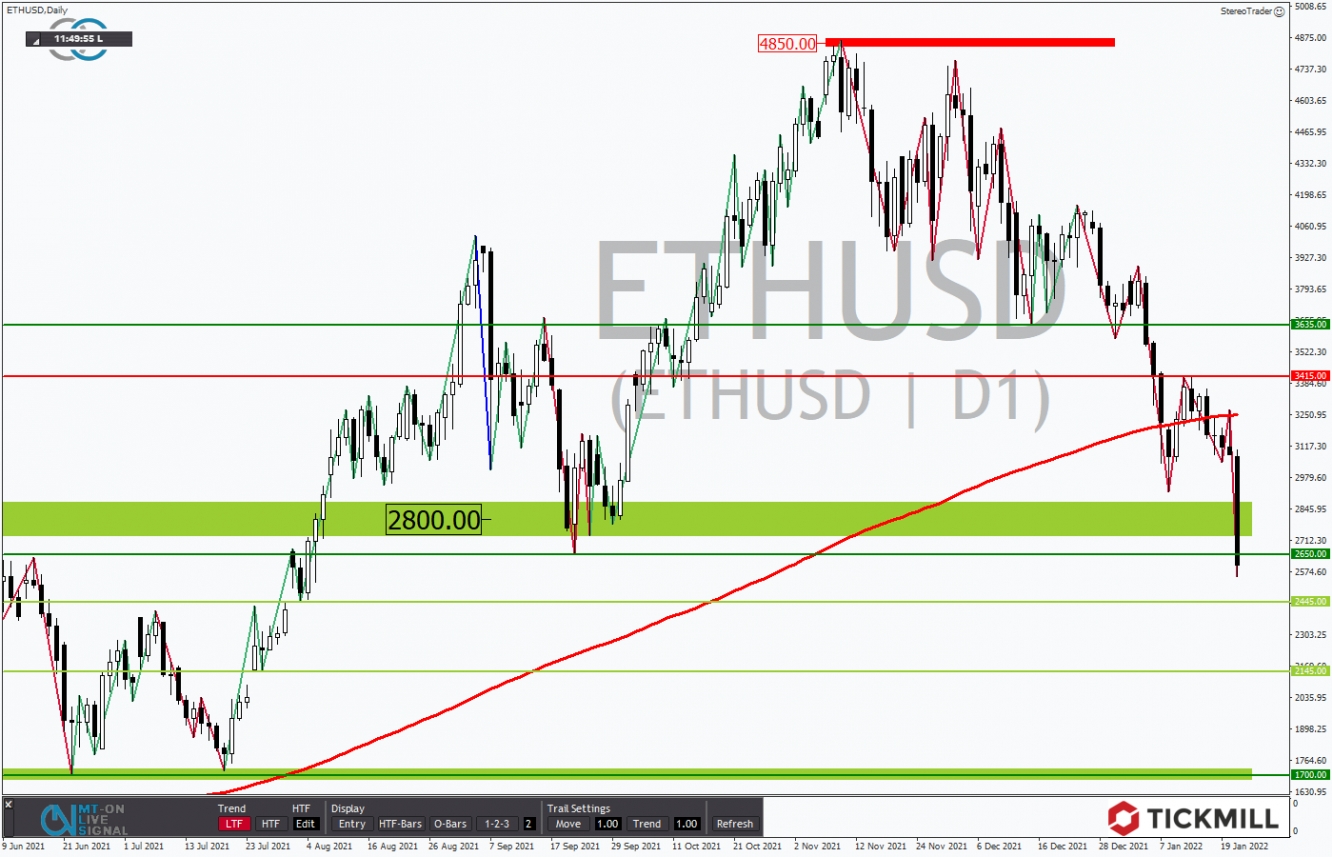 Tickmill-Analyse: Ethereum im Tageschart 