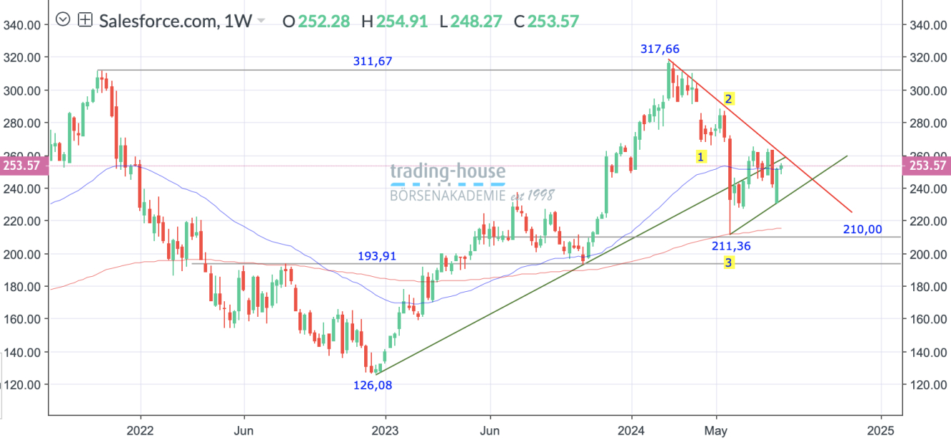 Salesforce_Wochenchart