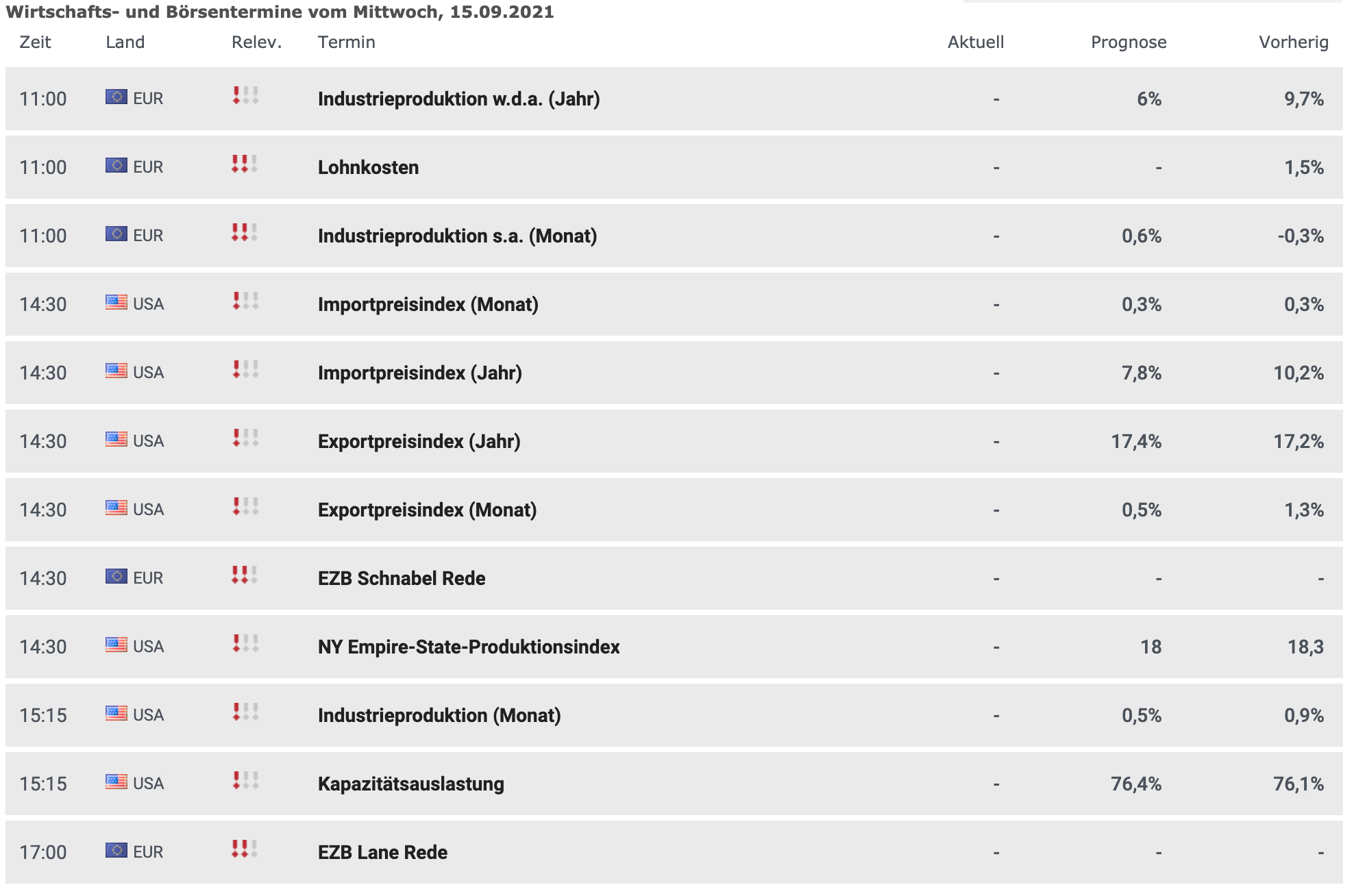 Wirtschaftsdaten am 15.09.2021