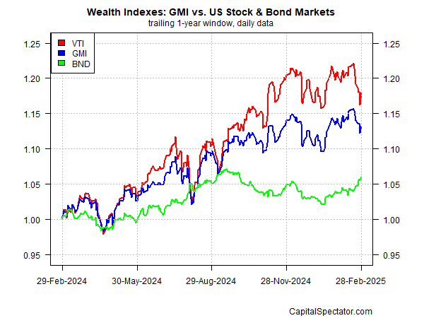 Wealth Index des GMI  vs US-Aktien- und Bondmärkte 