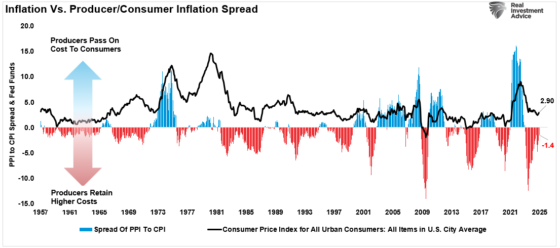 Inflation vs. Spanne von Erzeuger-/Verbraucherpreisinflation