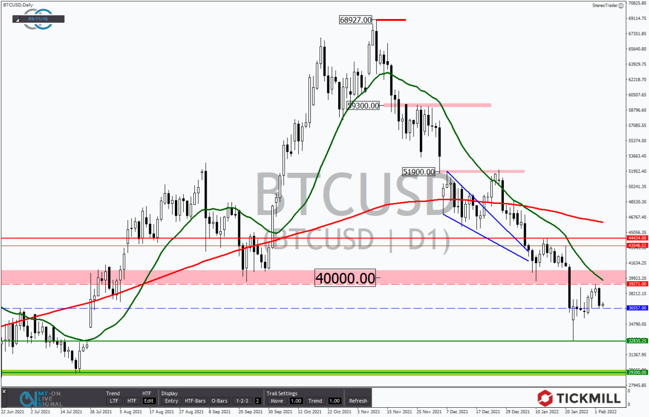 Tickmill-Analyse: Bitcoin im Tageschart 