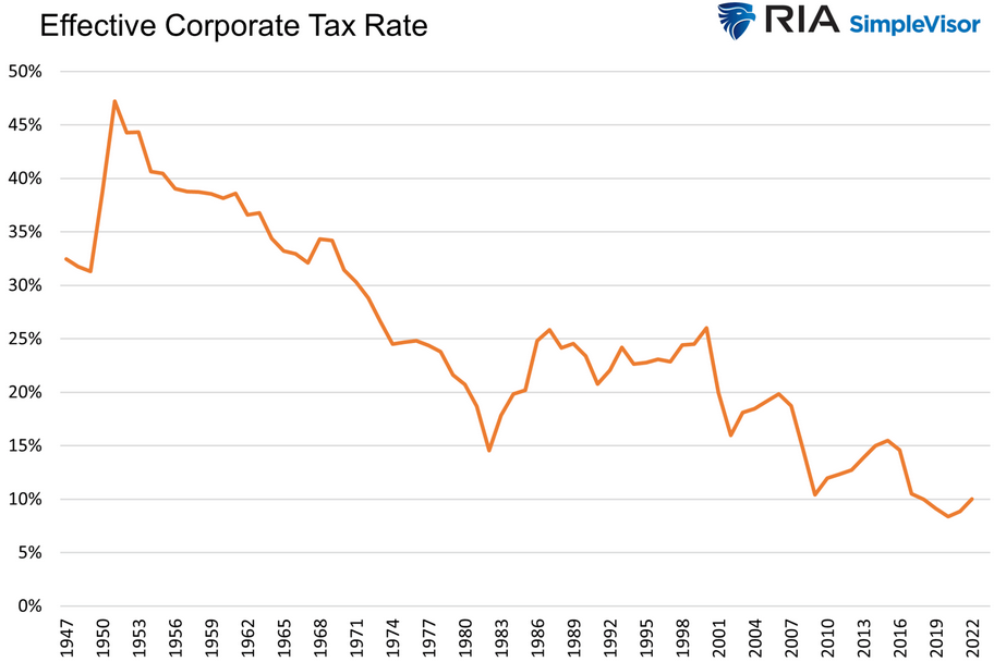 Effektiver Satz der Unternehmenssteuern