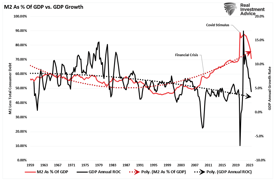 M2 in % des BIP vs BIP-Wachstum