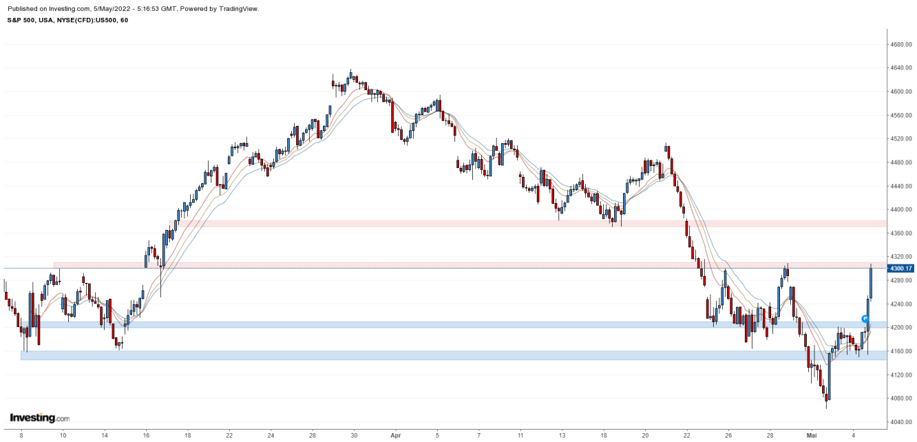 S&P500 Tadingchart (60min)