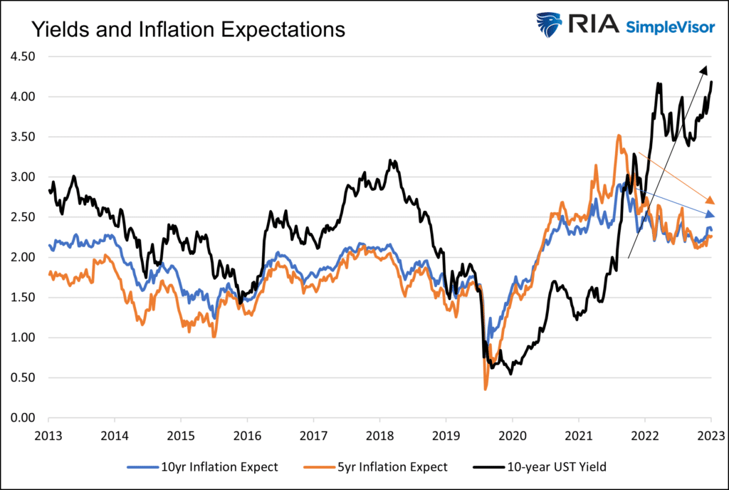 Renditen und Inflationserwartungen