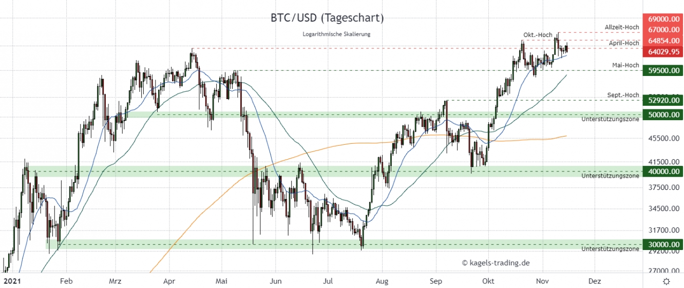 BTC/USD Prognose im Tageschart