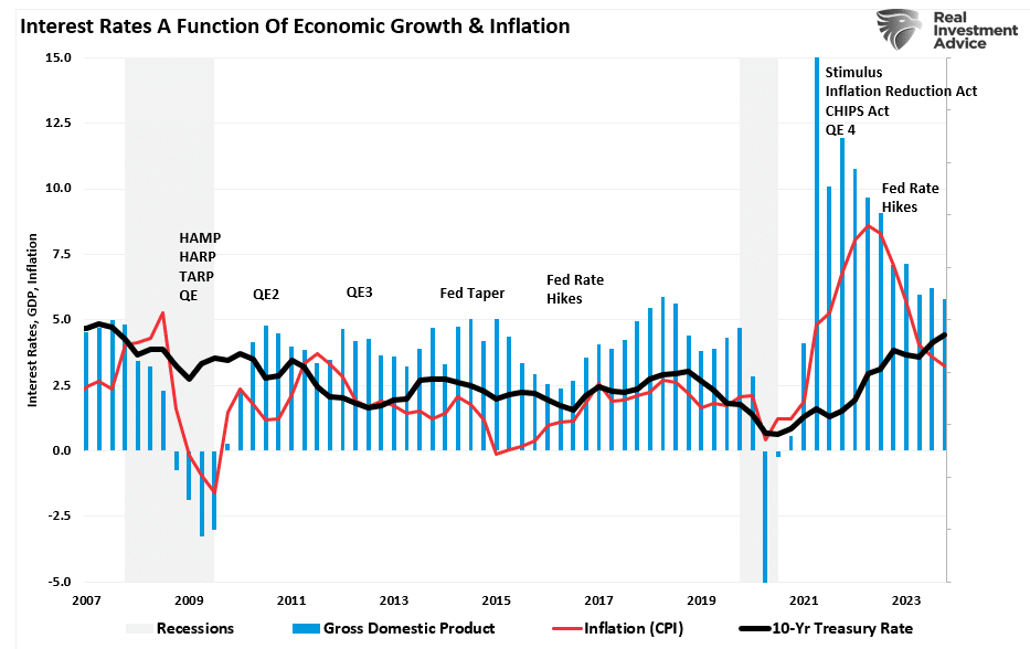 Zinssätze - BIP und Inflation