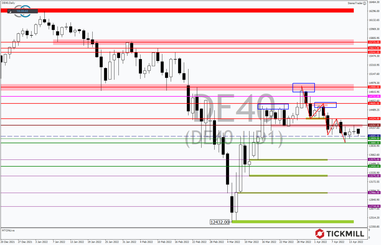 Tickmill-Analyse: DAX im Tageschart 