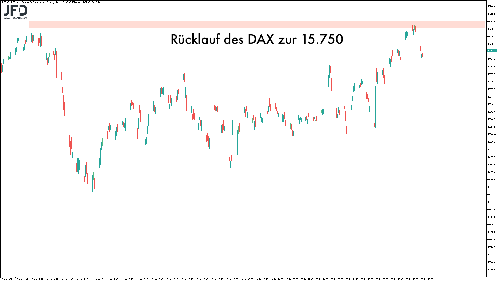 Widerstand im DAX 15.750