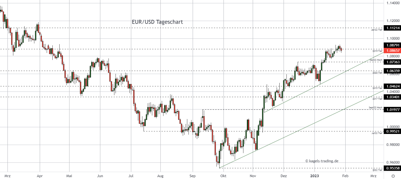 Euro Dollar Chartanalyse im Tageschart