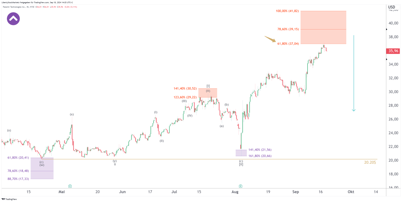 4-Stunden-Chart von Palantir